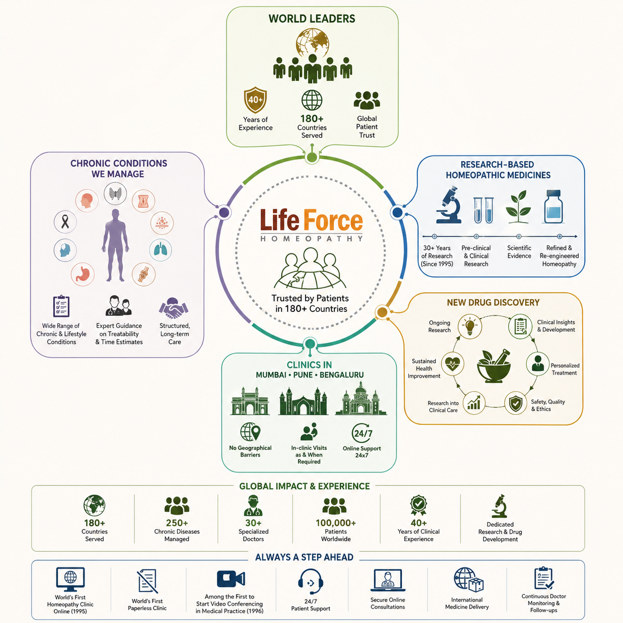 Lifeforce homeopathy